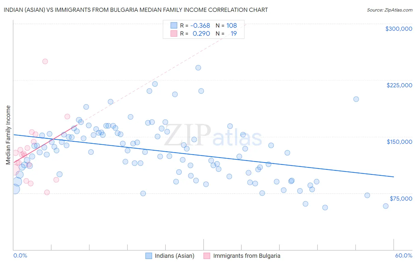 Indian (Asian) vs Immigrants from Bulgaria Median Family Income