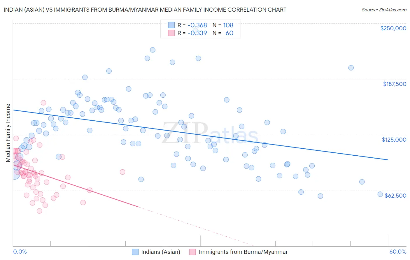 Indian (Asian) vs Immigrants from Burma/Myanmar Median Family Income