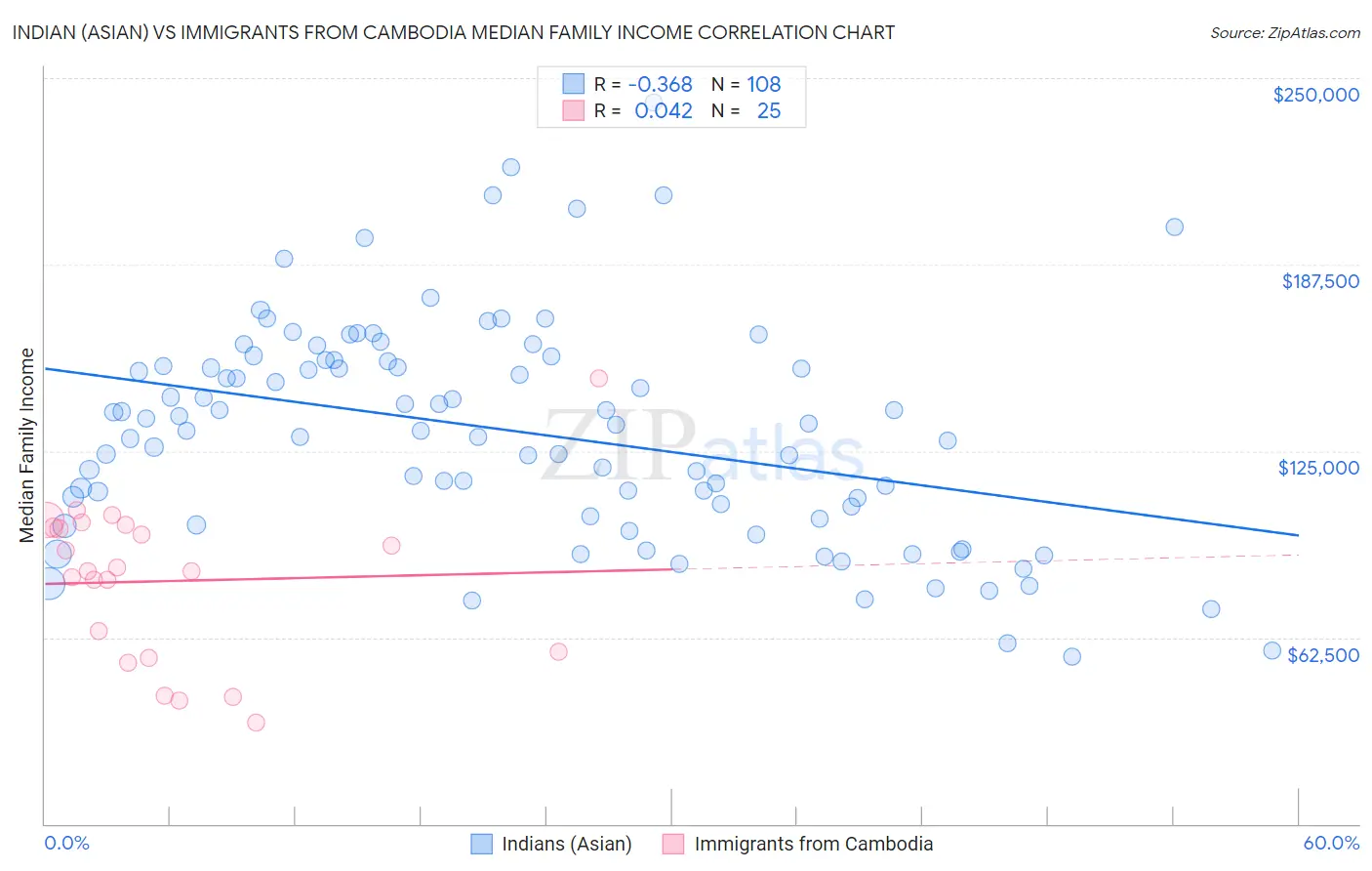 Indian (Asian) vs Immigrants from Cambodia Median Family Income