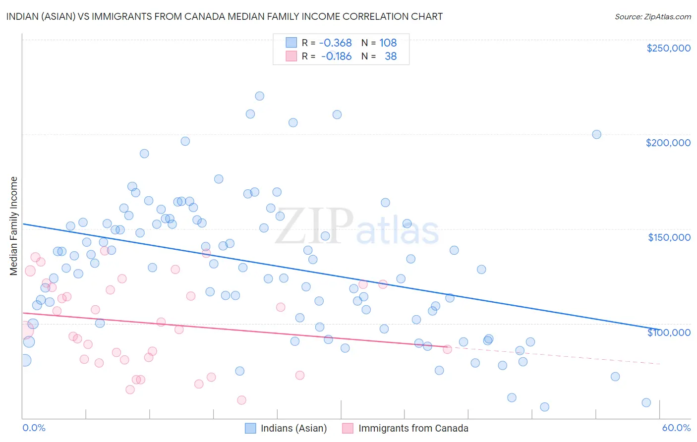 Indian (Asian) vs Immigrants from Canada Median Family Income