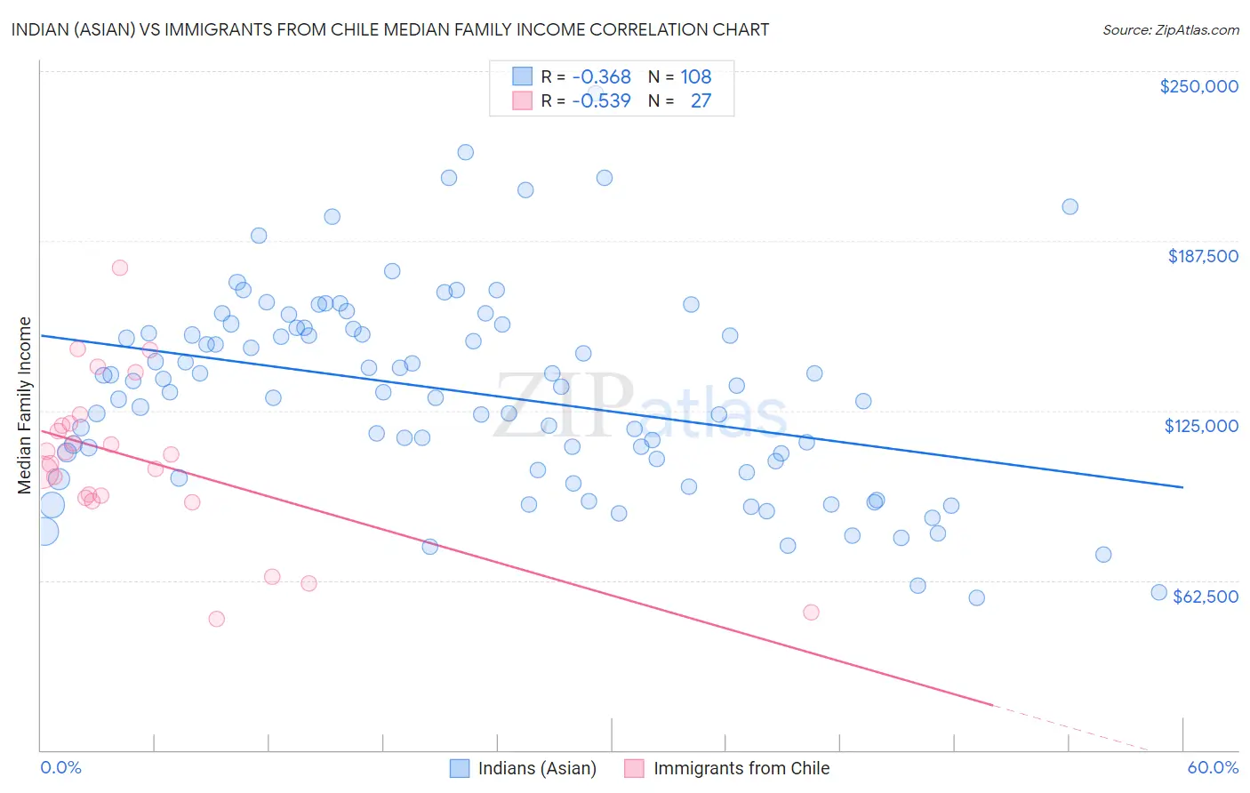 Indian (Asian) vs Immigrants from Chile Median Family Income