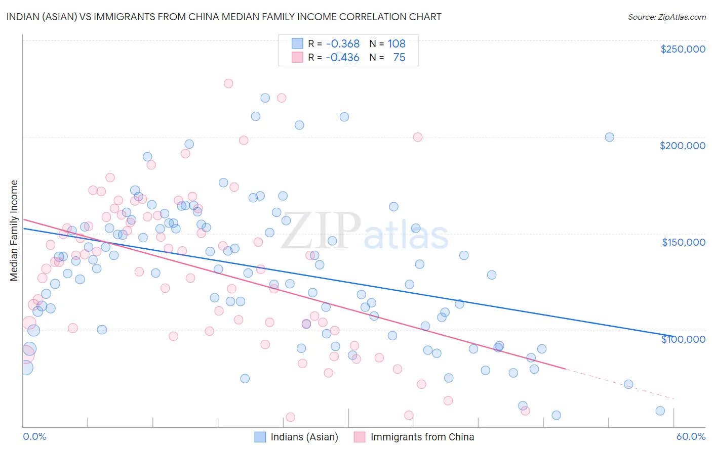 Indian (Asian) vs Immigrants from China Median Family Income