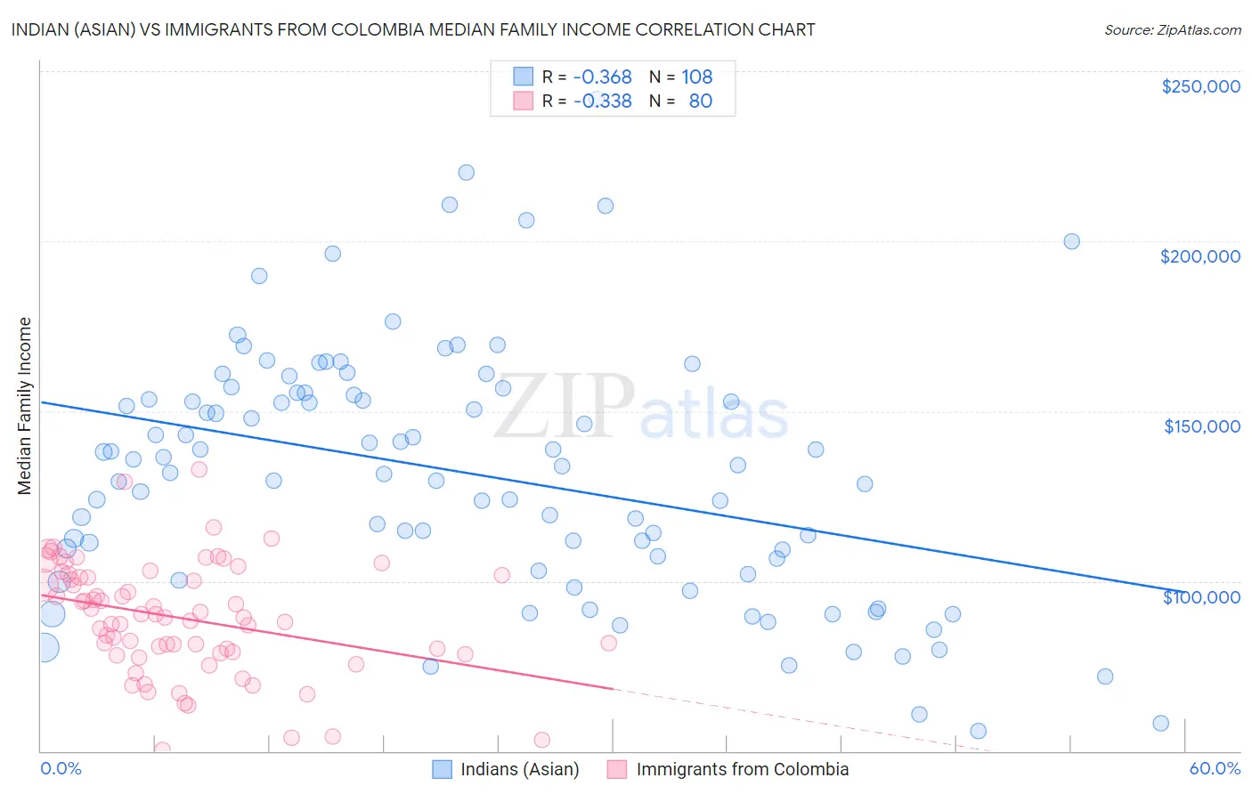 Indian (Asian) vs Immigrants from Colombia Median Family Income