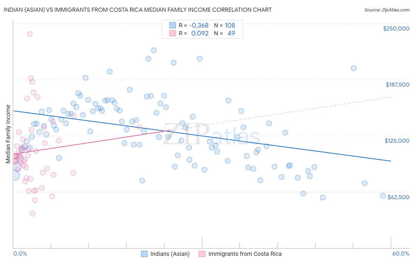 Indian (Asian) vs Immigrants from Costa Rica Median Family Income