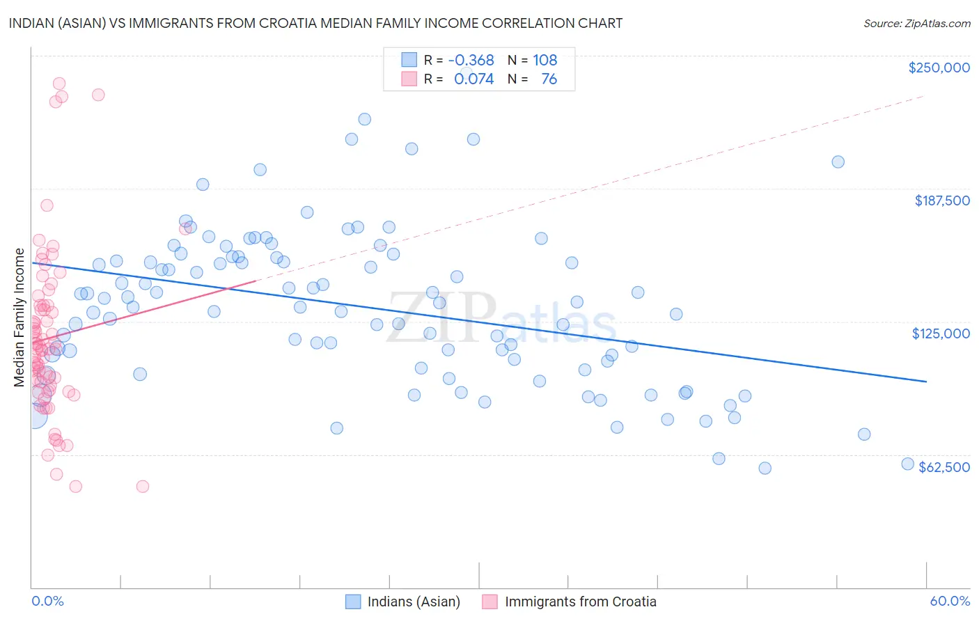 Indian (Asian) vs Immigrants from Croatia Median Family Income