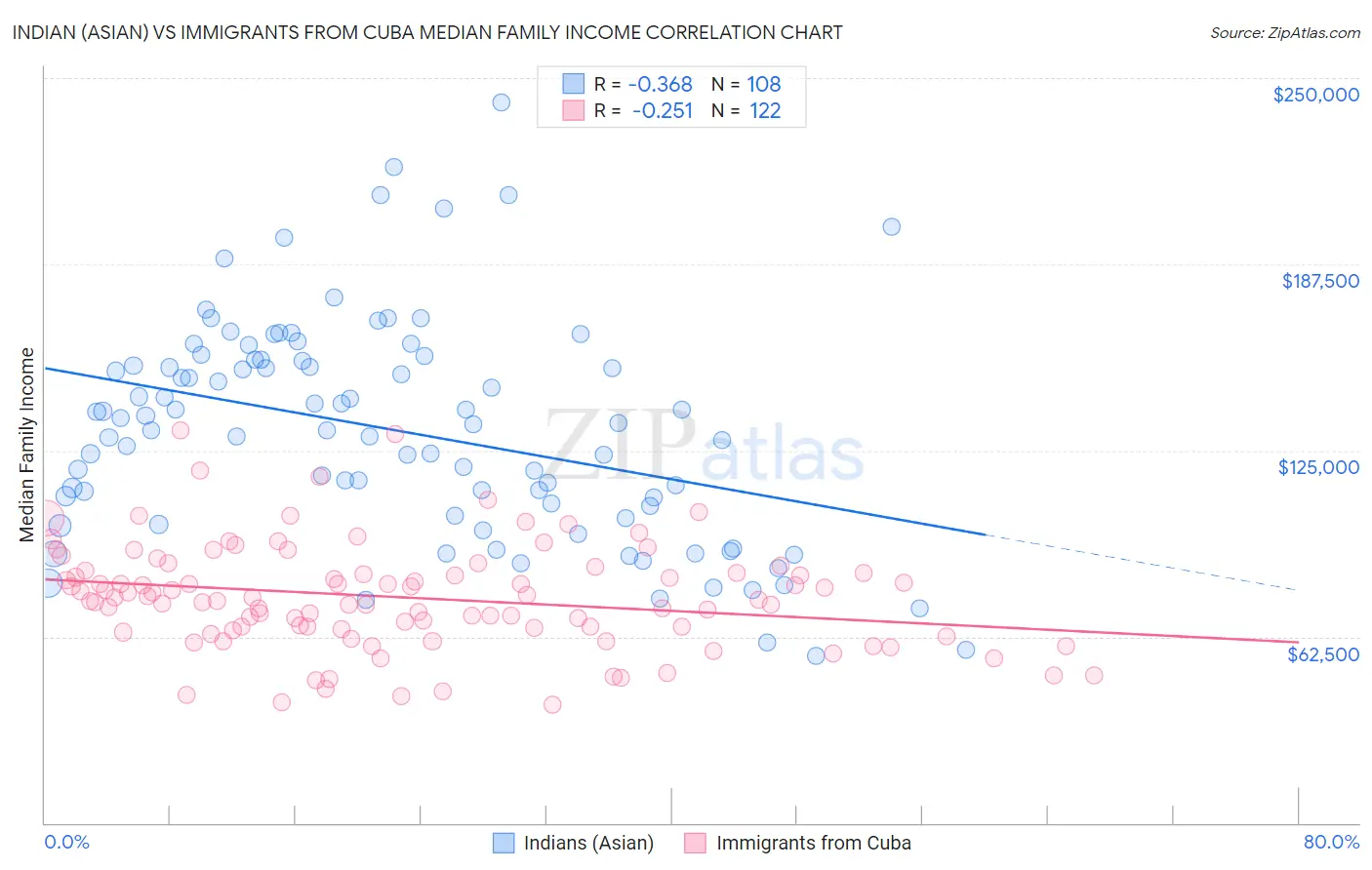 Indian (Asian) vs Immigrants from Cuba Median Family Income