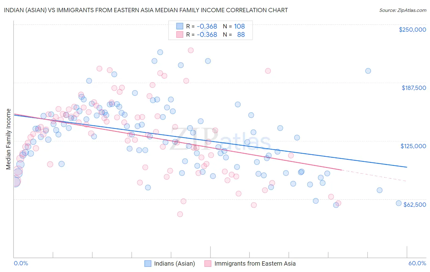 Indian (Asian) vs Immigrants from Eastern Asia Median Family Income