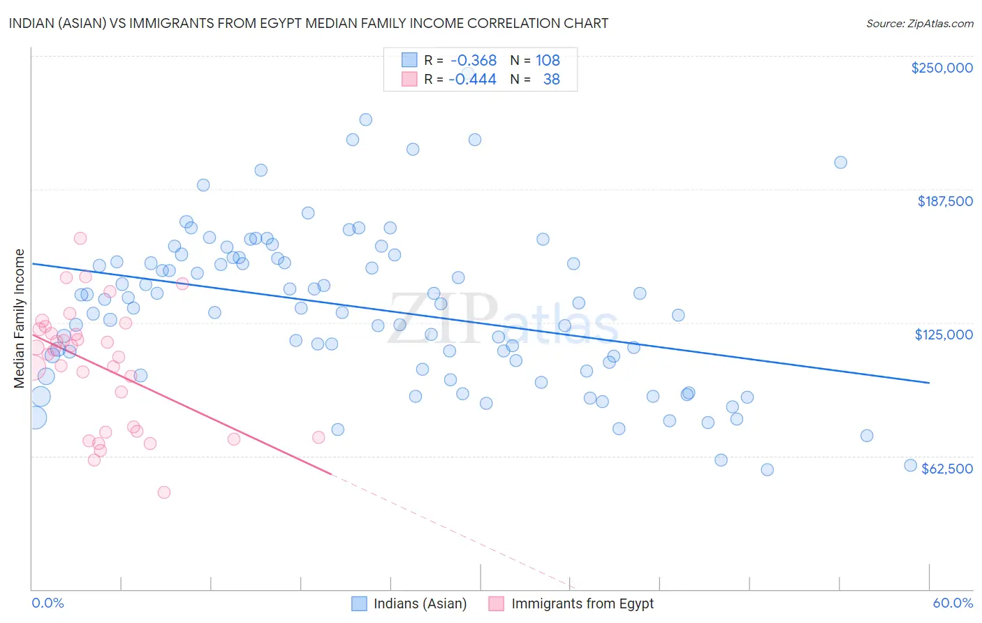 Indian (Asian) vs Immigrants from Egypt Median Family Income