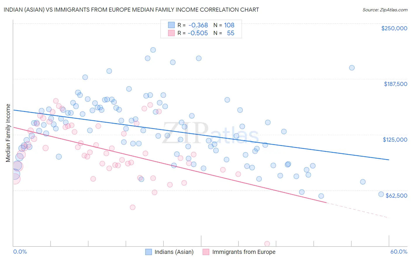 Indian (Asian) vs Immigrants from Europe Median Family Income