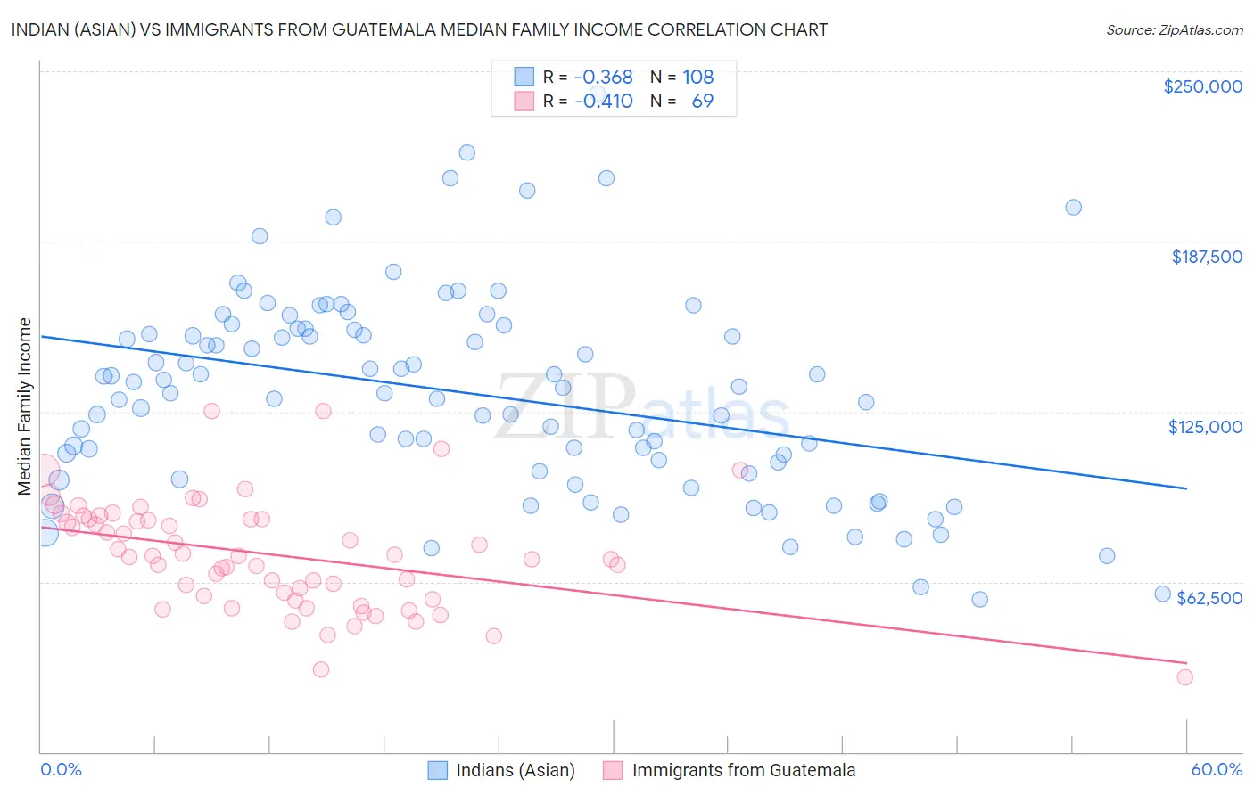 Indian (Asian) vs Immigrants from Guatemala Median Family Income