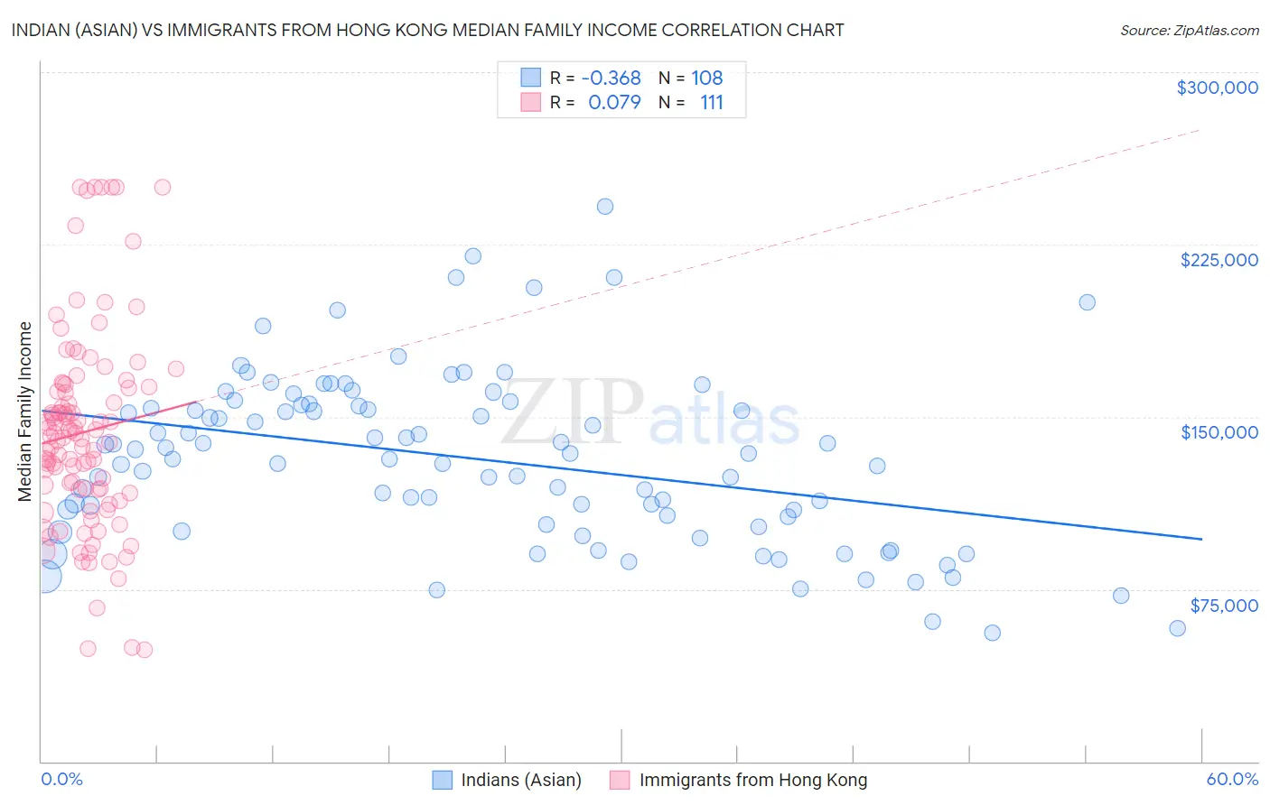 Indian (Asian) vs Immigrants from Hong Kong Median Family Income