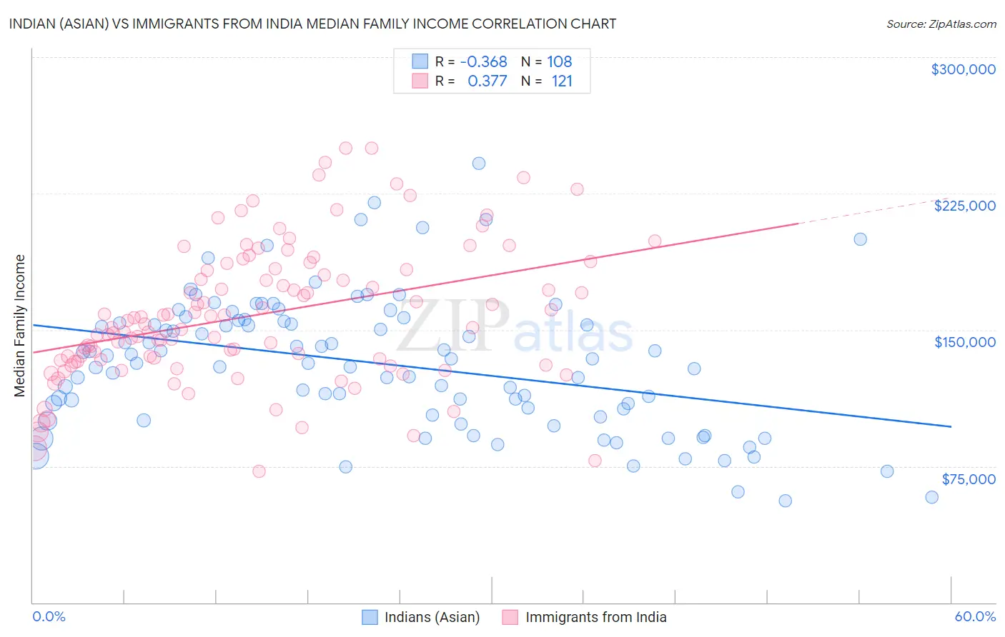 Indian (Asian) vs Immigrants from India Median Family Income