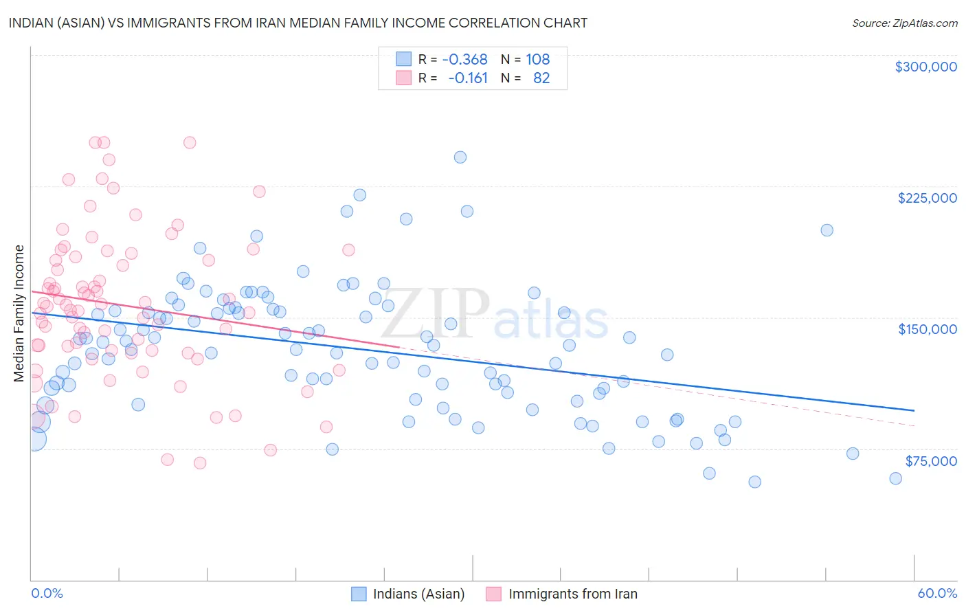 Indian (Asian) vs Immigrants from Iran Median Family Income