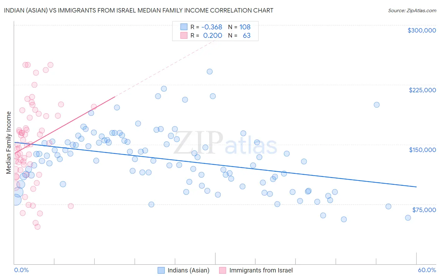 Indian (Asian) vs Immigrants from Israel Median Family Income