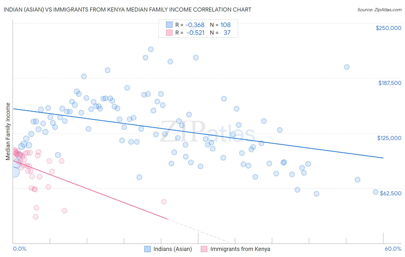 Indian (Asian) vs Immigrants from Kenya Median Family Income