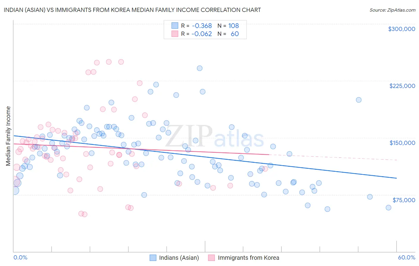 Indian (Asian) vs Immigrants from Korea Median Family Income