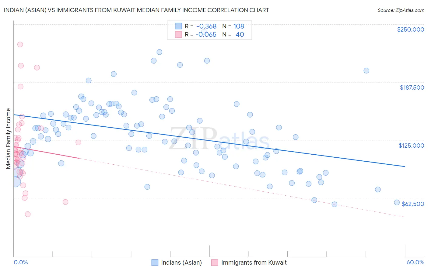 Indian (Asian) vs Immigrants from Kuwait Median Family Income
