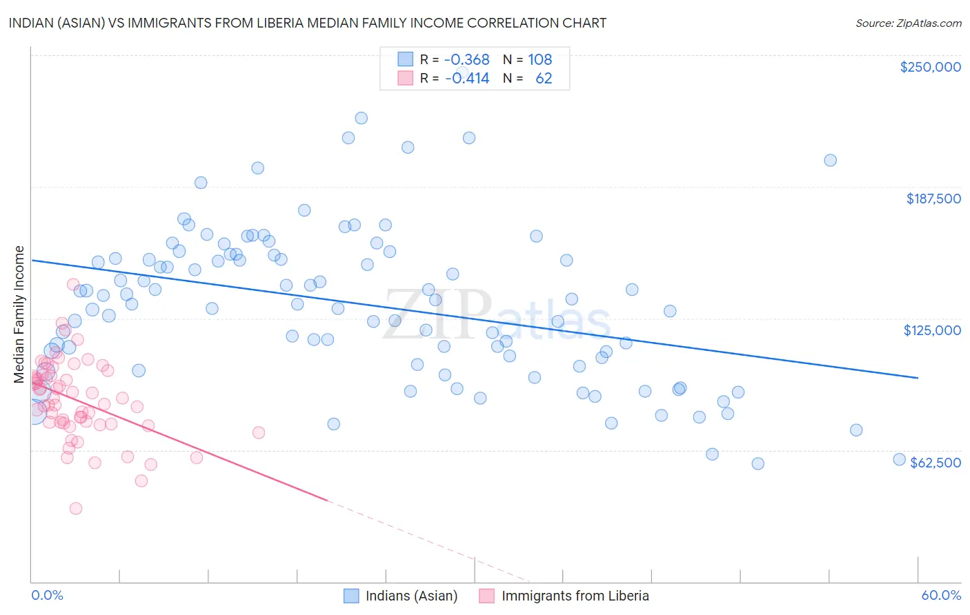 Indian (Asian) vs Immigrants from Liberia Median Family Income