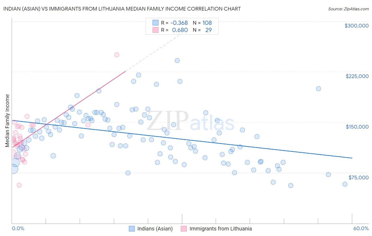 Indian (Asian) vs Immigrants from Lithuania Median Family Income