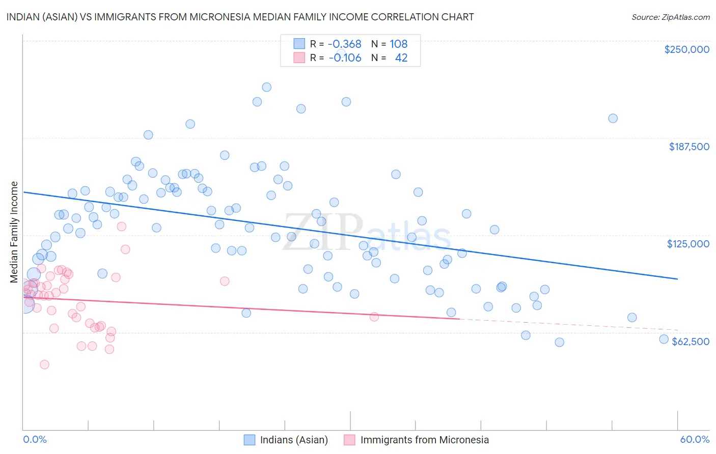 Indian (Asian) vs Immigrants from Micronesia Median Family Income