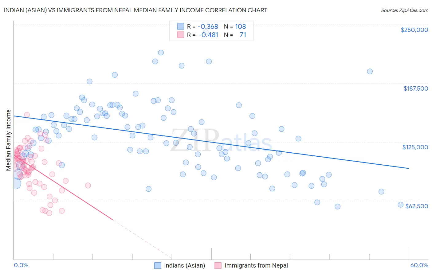 Indian (Asian) vs Immigrants from Nepal Median Family Income