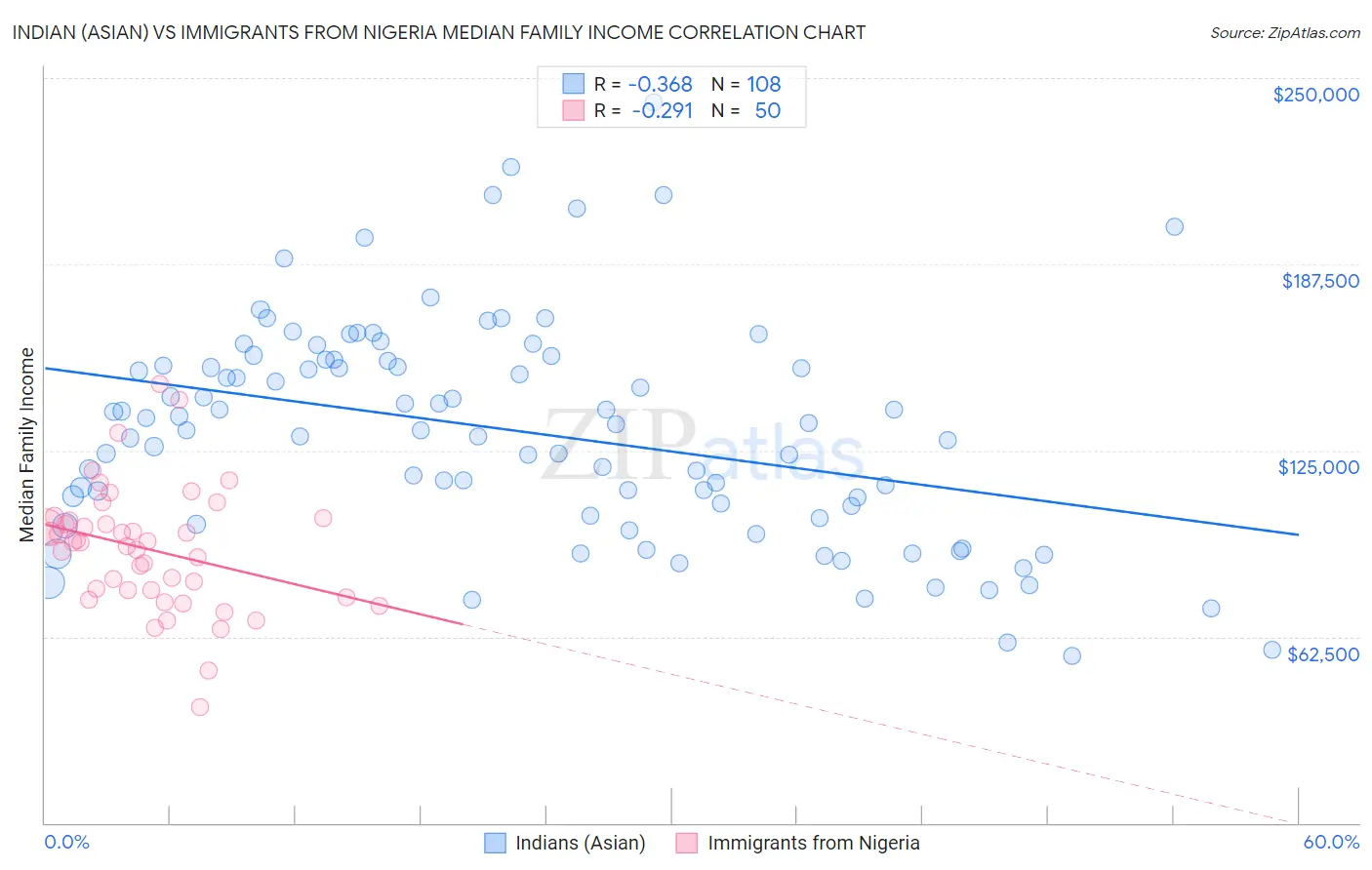 Indian (Asian) vs Immigrants from Nigeria Median Family Income