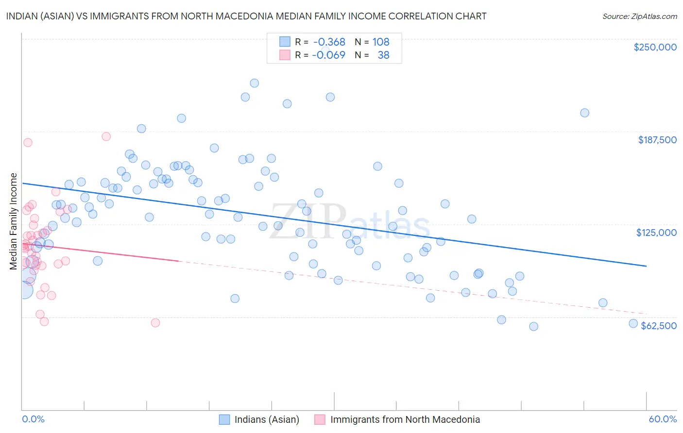 Indian (Asian) vs Immigrants from North Macedonia Median Family Income