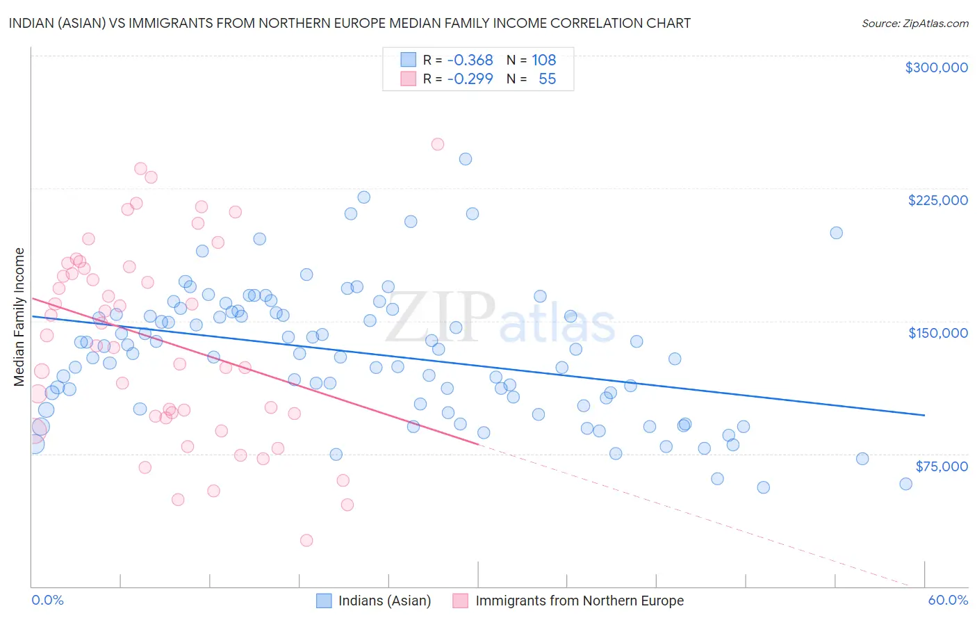 Indian (Asian) vs Immigrants from Northern Europe Median Family Income