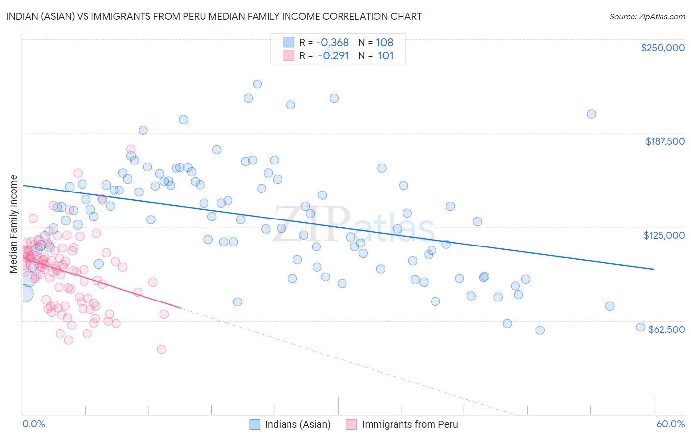 Indian (Asian) vs Immigrants from Peru Median Family Income