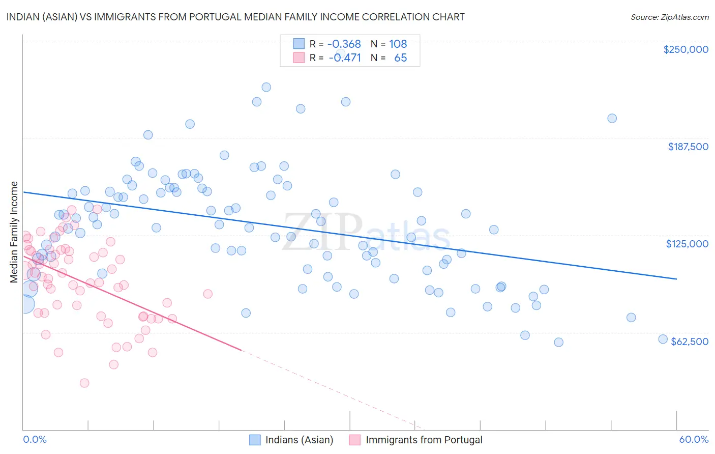 Indian (Asian) vs Immigrants from Portugal Median Family Income