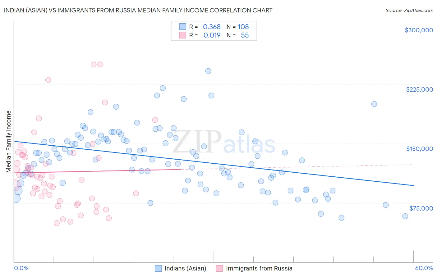 Indian (Asian) vs Immigrants from Russia Median Family Income