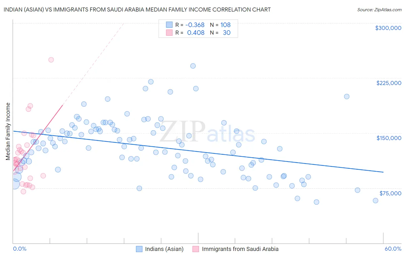 Indian (Asian) vs Immigrants from Saudi Arabia Median Family Income