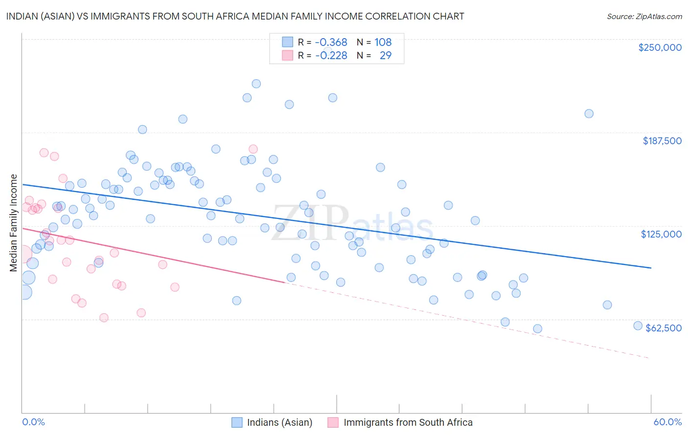 Indian (Asian) vs Immigrants from South Africa Median Family Income