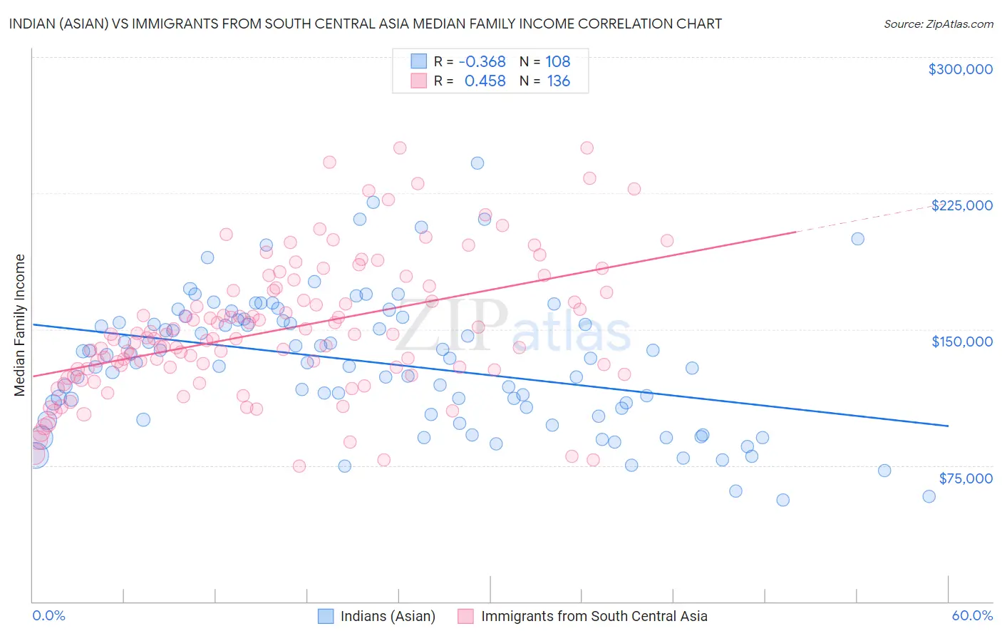 Indian (Asian) vs Immigrants from South Central Asia Median Family Income