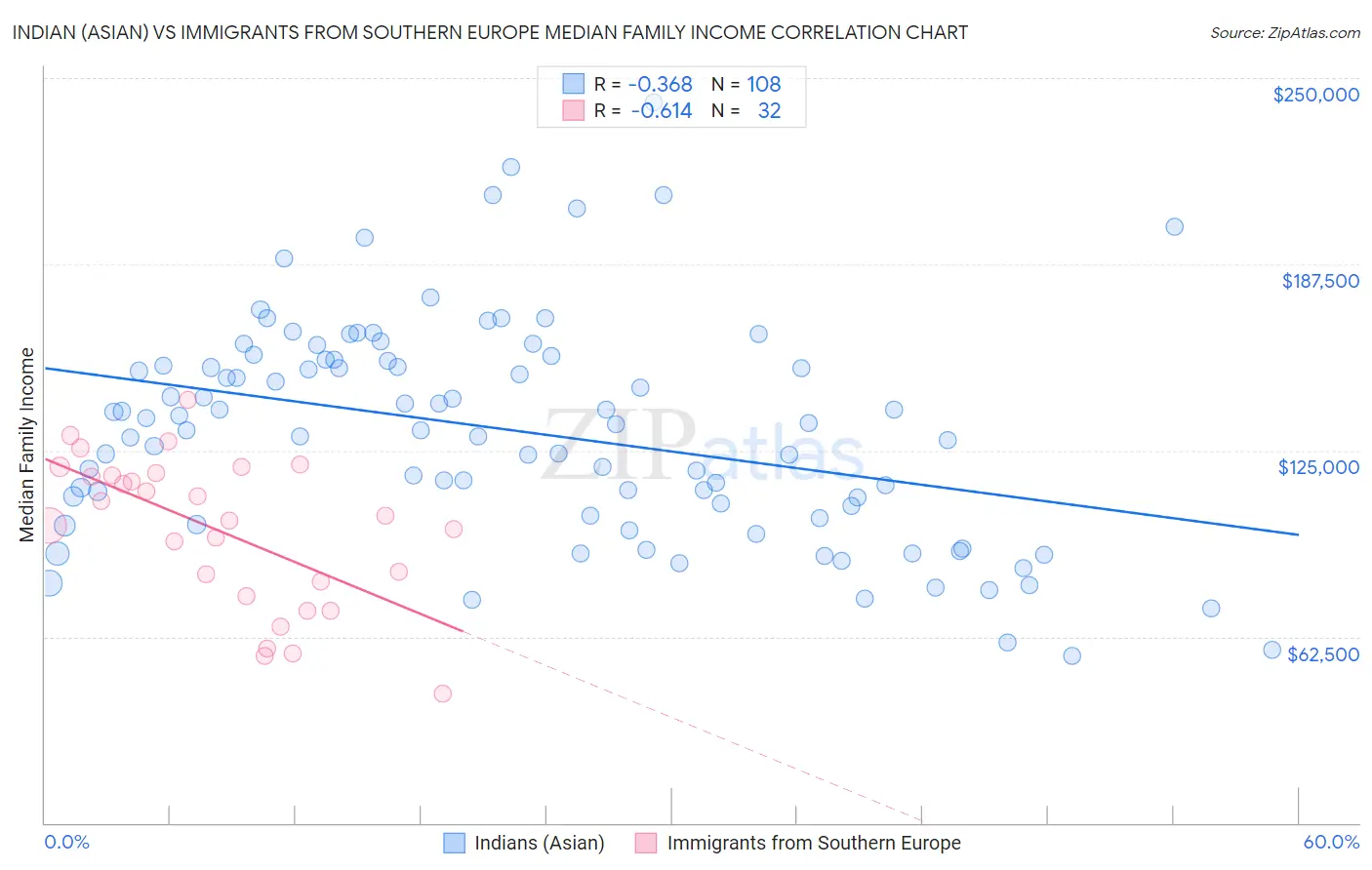 Indian (Asian) vs Immigrants from Southern Europe Median Family Income