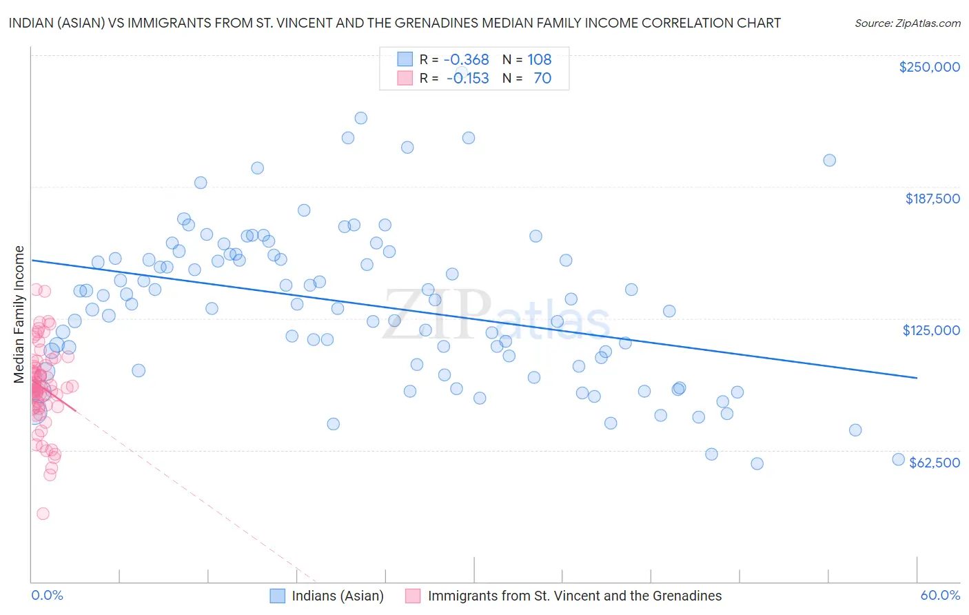 Indian (Asian) vs Immigrants from St. Vincent and the Grenadines Median Family Income