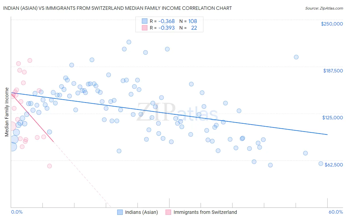 Indian (Asian) vs Immigrants from Switzerland Median Family Income