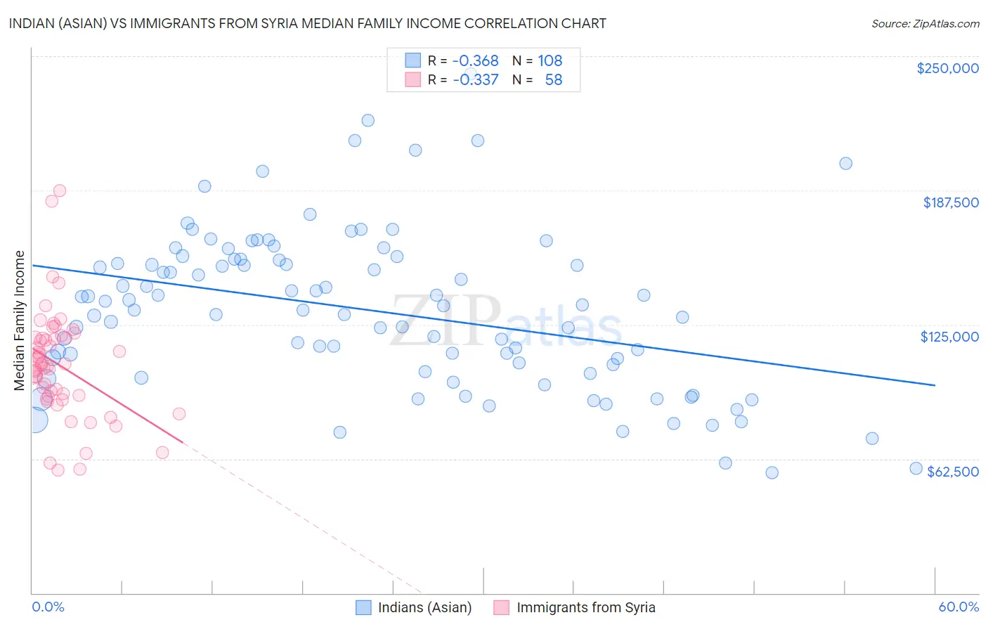 Indian (Asian) vs Immigrants from Syria Median Family Income