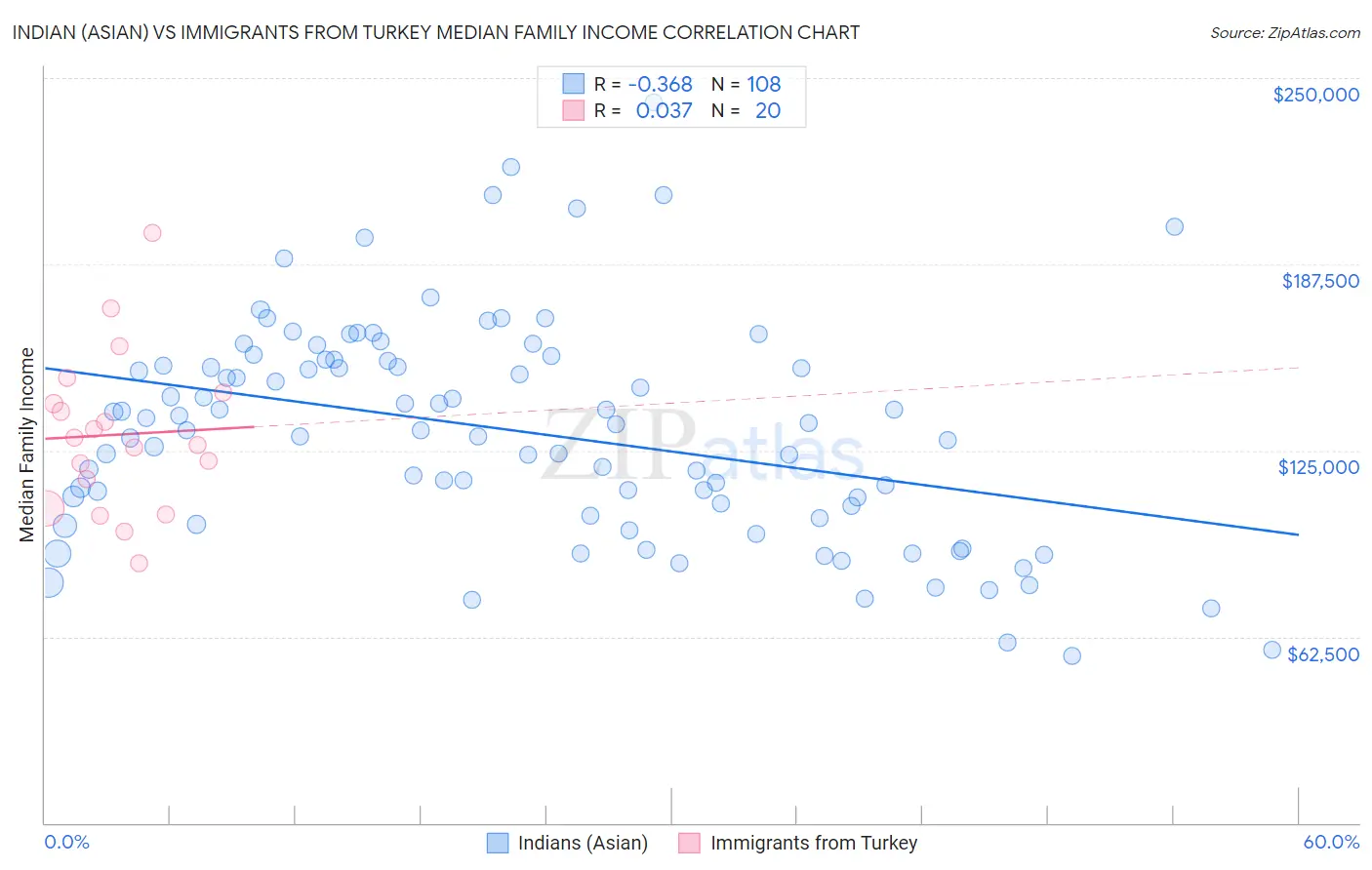 Indian (Asian) vs Immigrants from Turkey Median Family Income