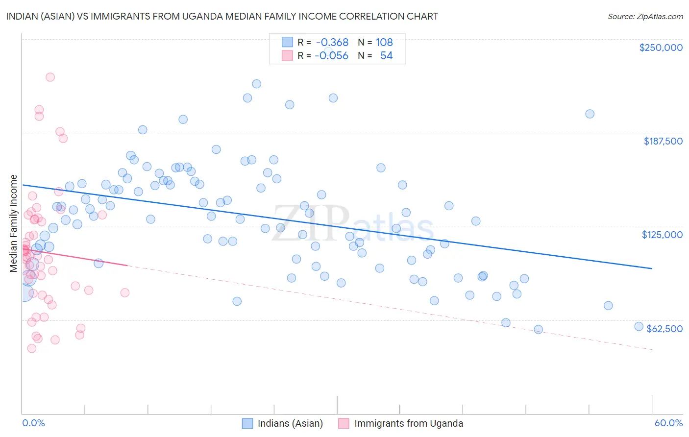 Indian (Asian) vs Immigrants from Uganda Median Family Income