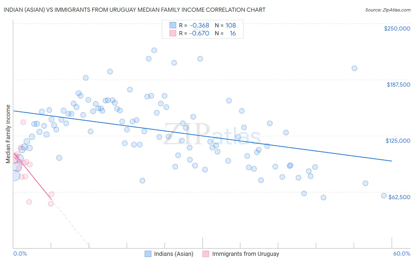 Indian (Asian) vs Immigrants from Uruguay Median Family Income
