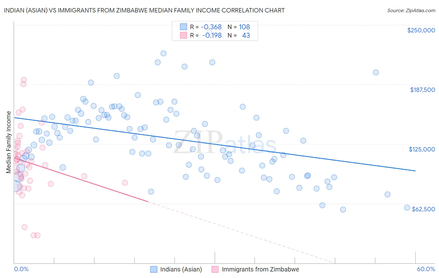 Indian (Asian) vs Immigrants from Zimbabwe Median Family Income