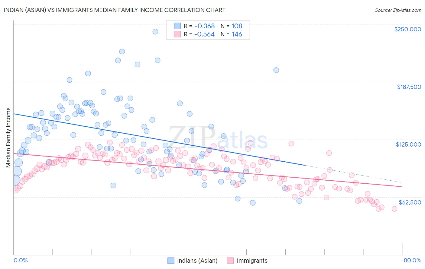 Indian (Asian) vs Immigrants Median Family Income