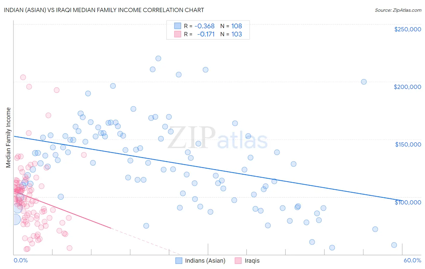 Indian (Asian) vs Iraqi Median Family Income
