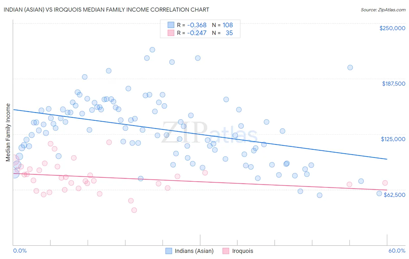 Indian (Asian) vs Iroquois Median Family Income