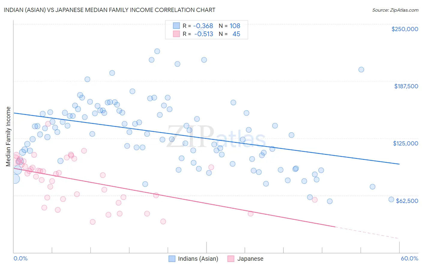 Indian (Asian) vs Japanese Median Family Income