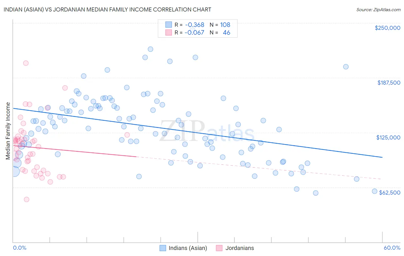 Indian (Asian) vs Jordanian Median Family Income