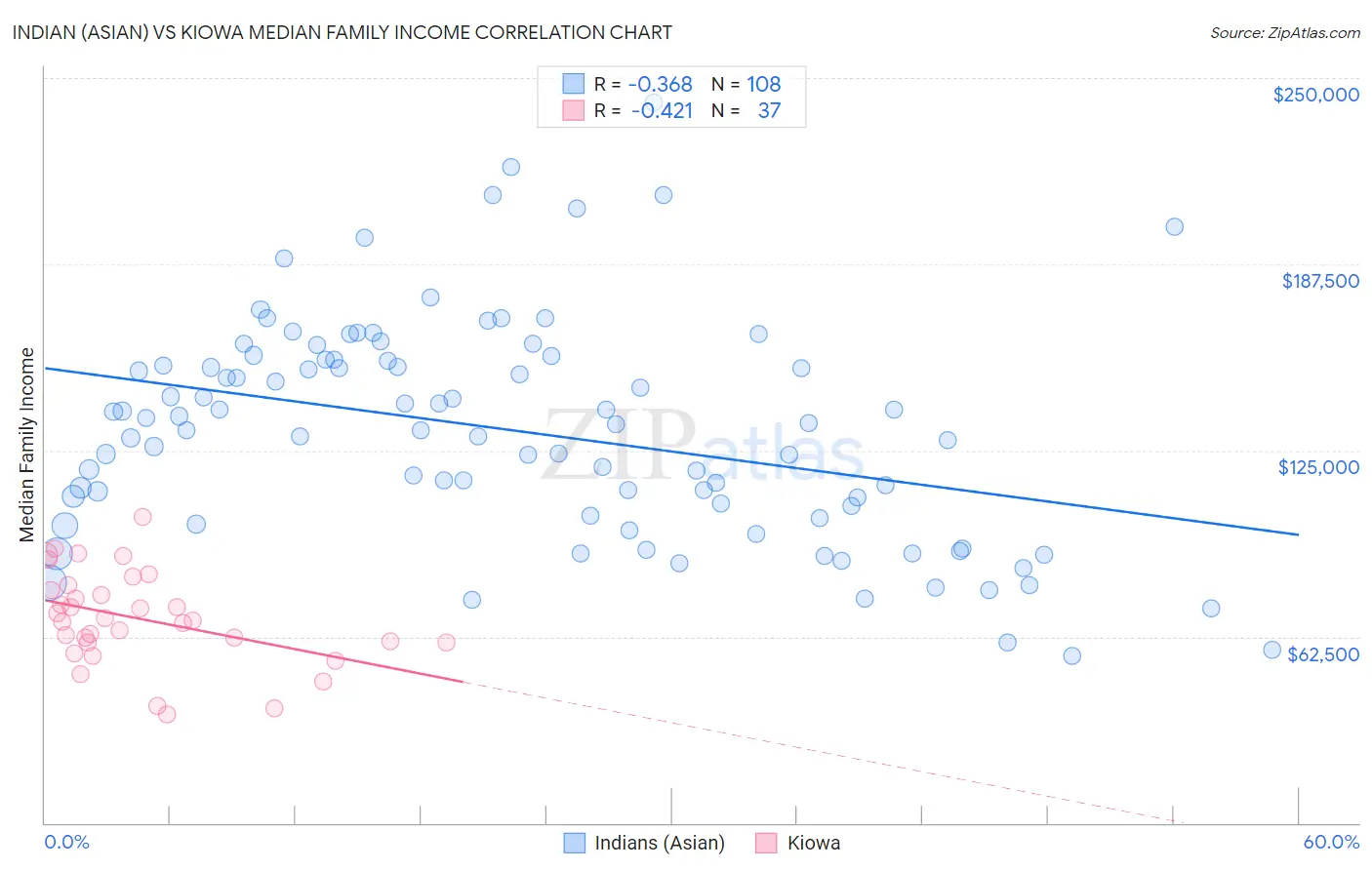 Indian (Asian) vs Kiowa Median Family Income