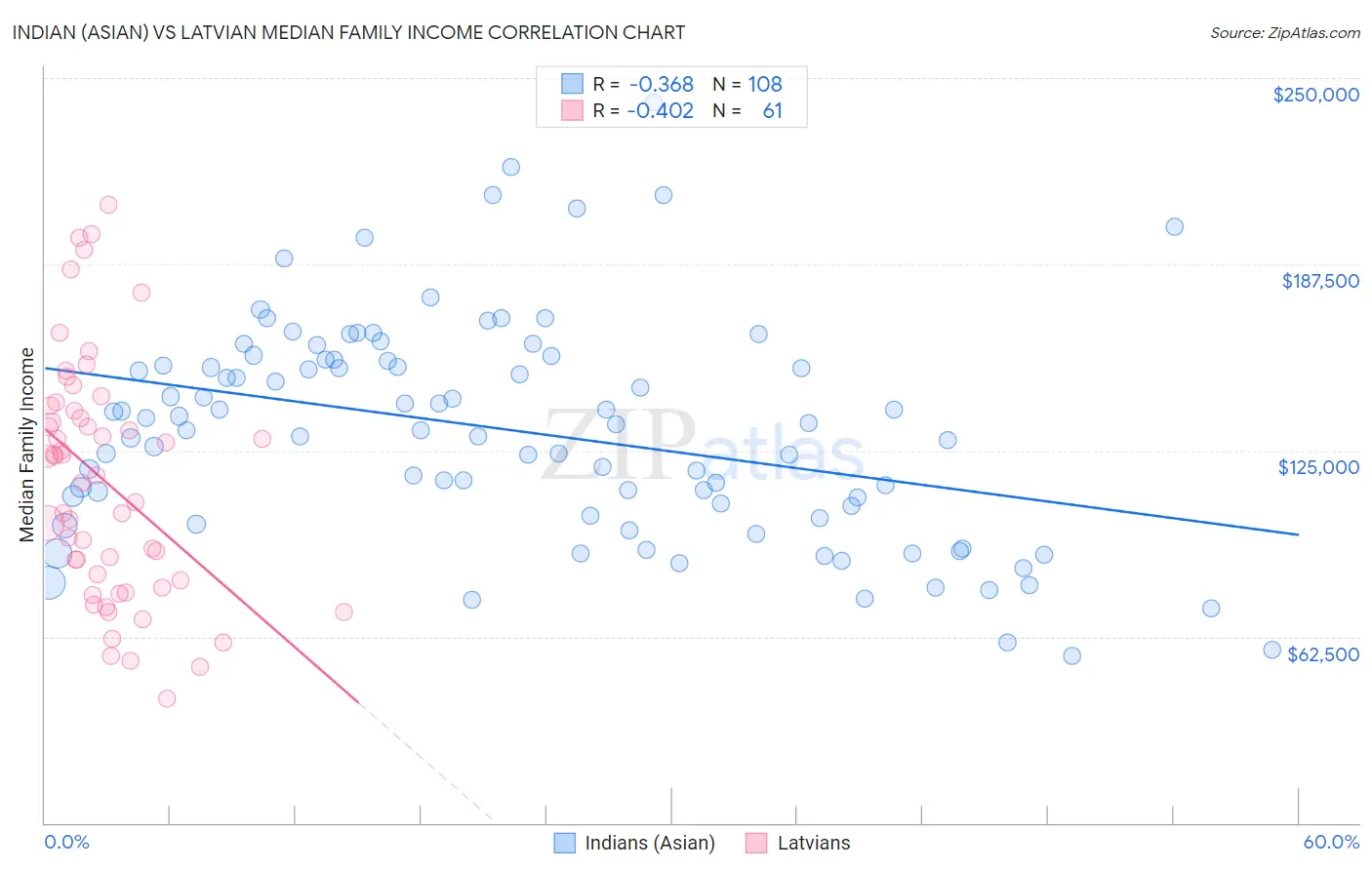 Indian (Asian) vs Latvian Median Family Income