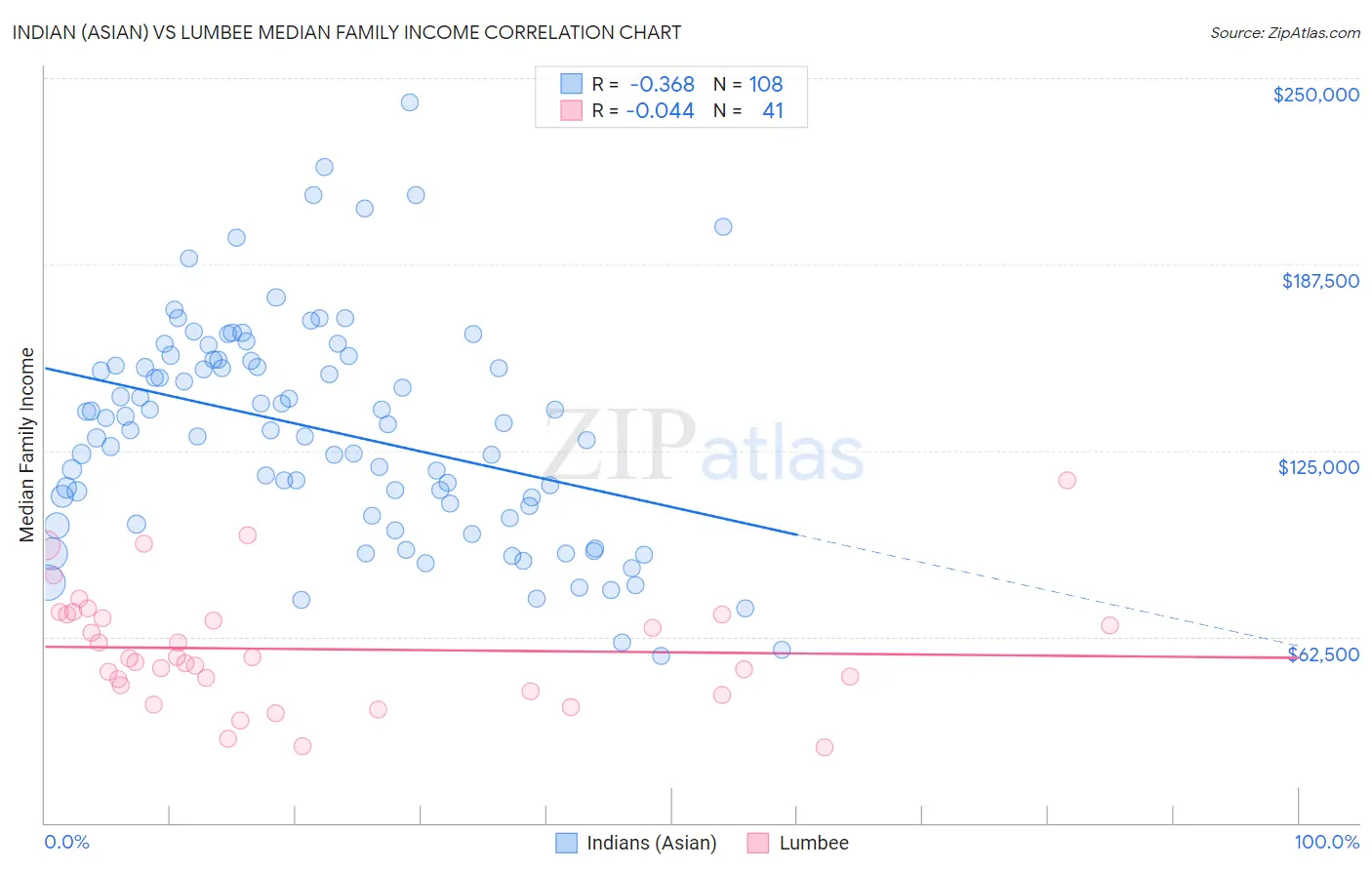 Indian (Asian) vs Lumbee Median Family Income